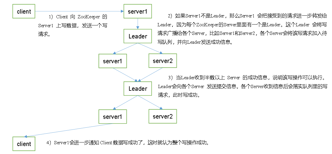 zookeeper面试题 - 图3