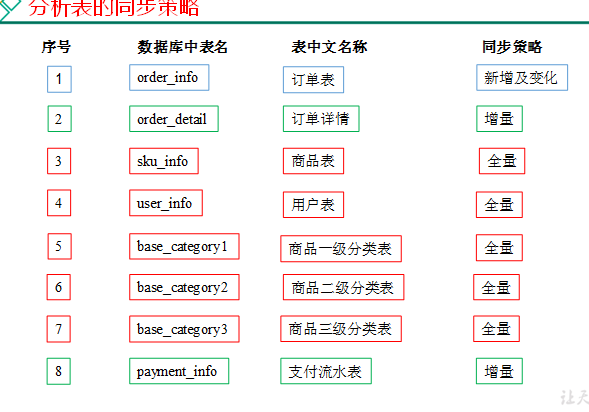 离线数仓面试题 - 图3
