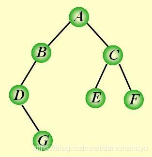 树、广度优先、深度优先 - 图3