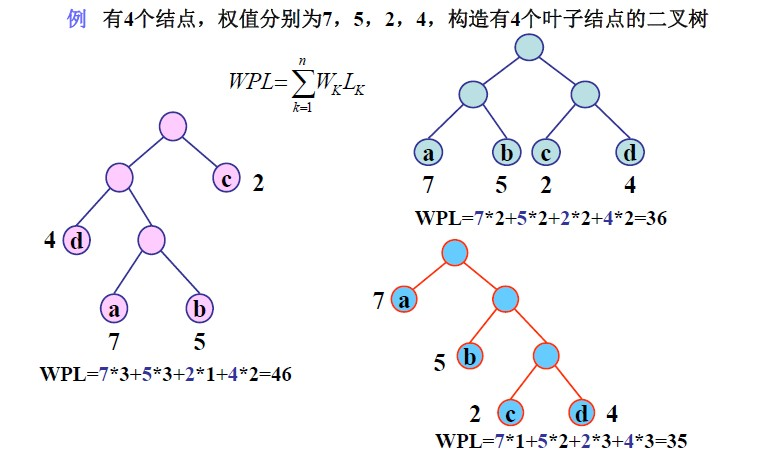 WPL最小的是35，所以蓝色的这颗树就是赫夫曼树