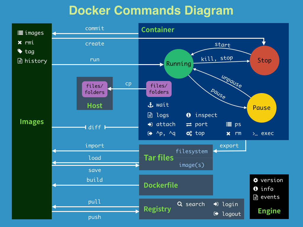 Docker示意图 - 图1