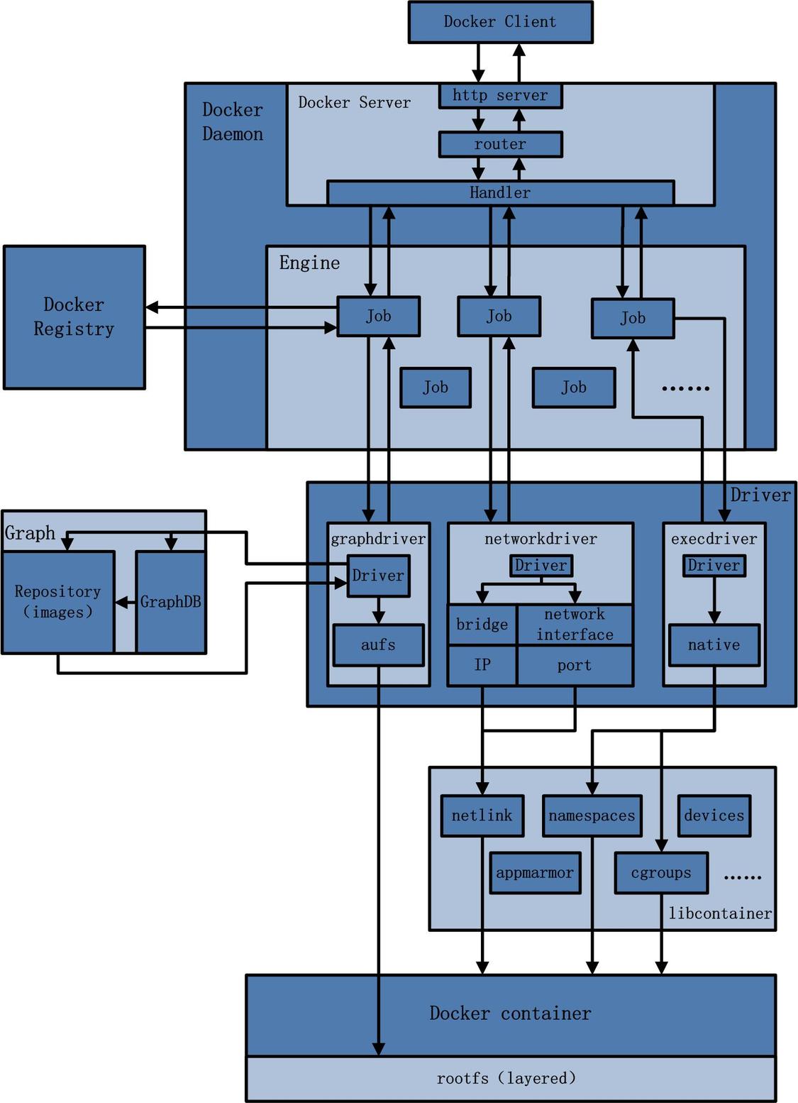 Docker基础 - 图3