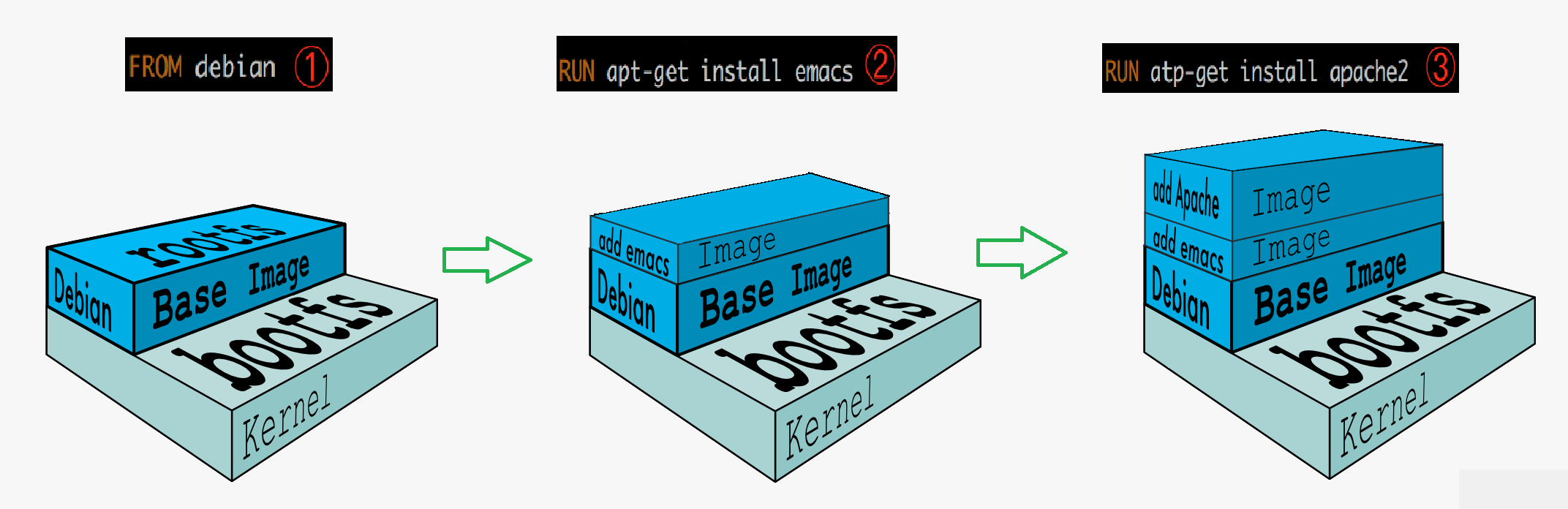 Docker 镜像 - 图3