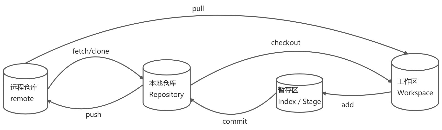 Git教程 - 图1