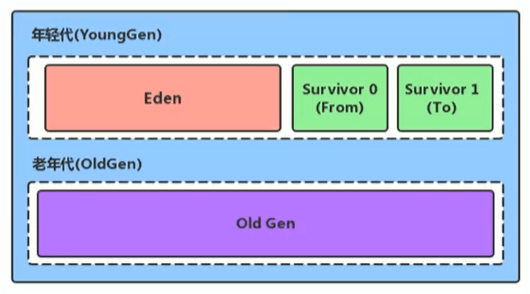 虚拟机堆——年轻代与老年代 - 图1