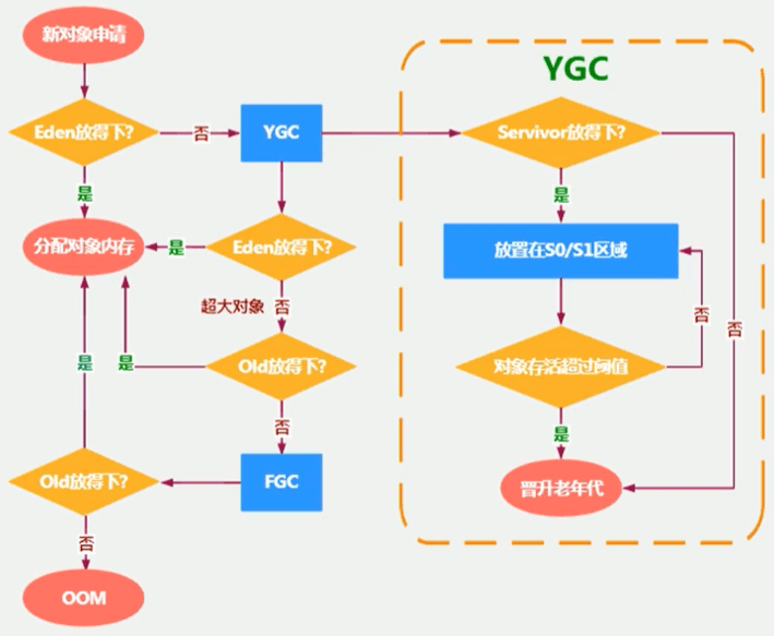 虚拟机堆——年轻代与老年代 - 图6