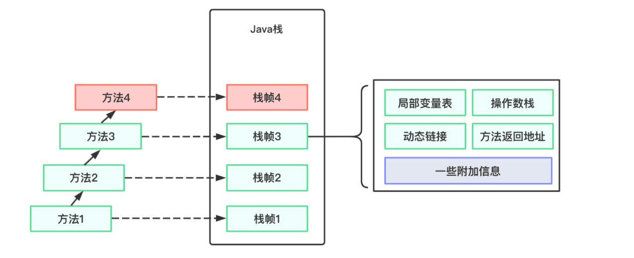 虚拟机栈 - 图8