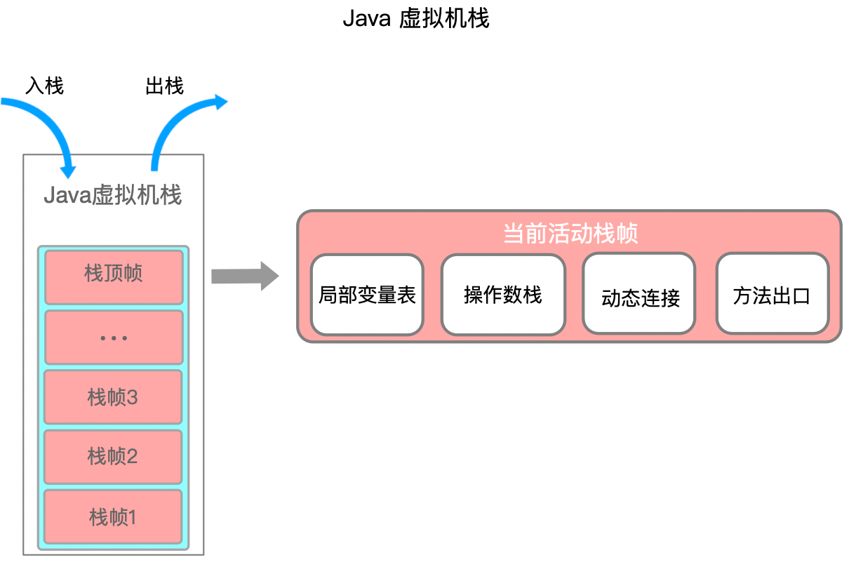 虚拟机栈 - 图3