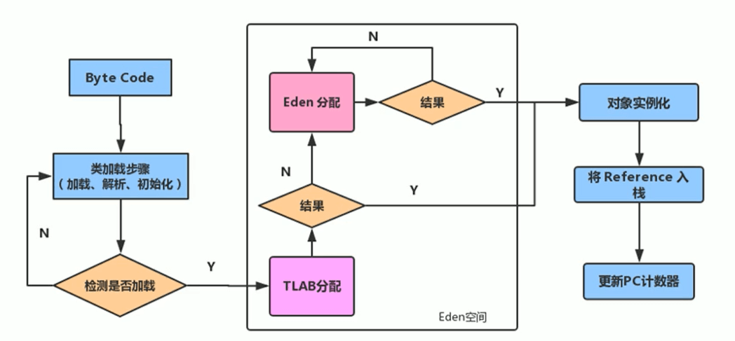 虚拟机堆——年轻代与老年代 - 图8