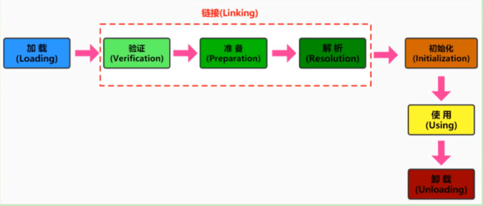 类的加载过程（类的生命周期）详解 - 图1