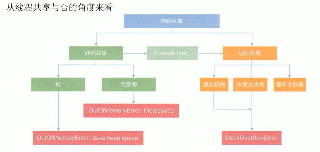 方法区/元空间 - 图1