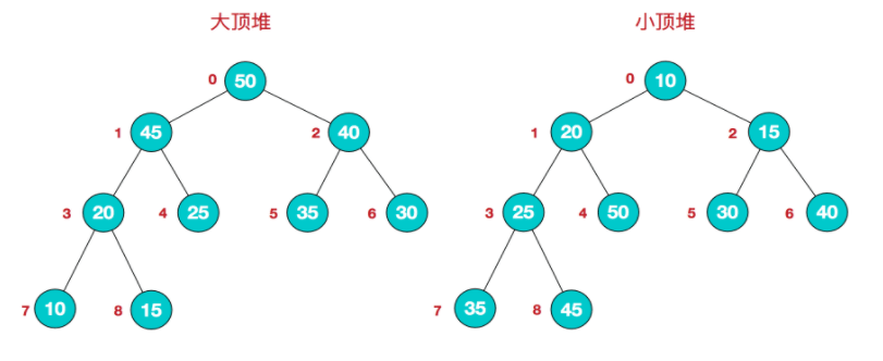 大顶堆和小顶堆示意图 大顶堆和小顶堆示意图