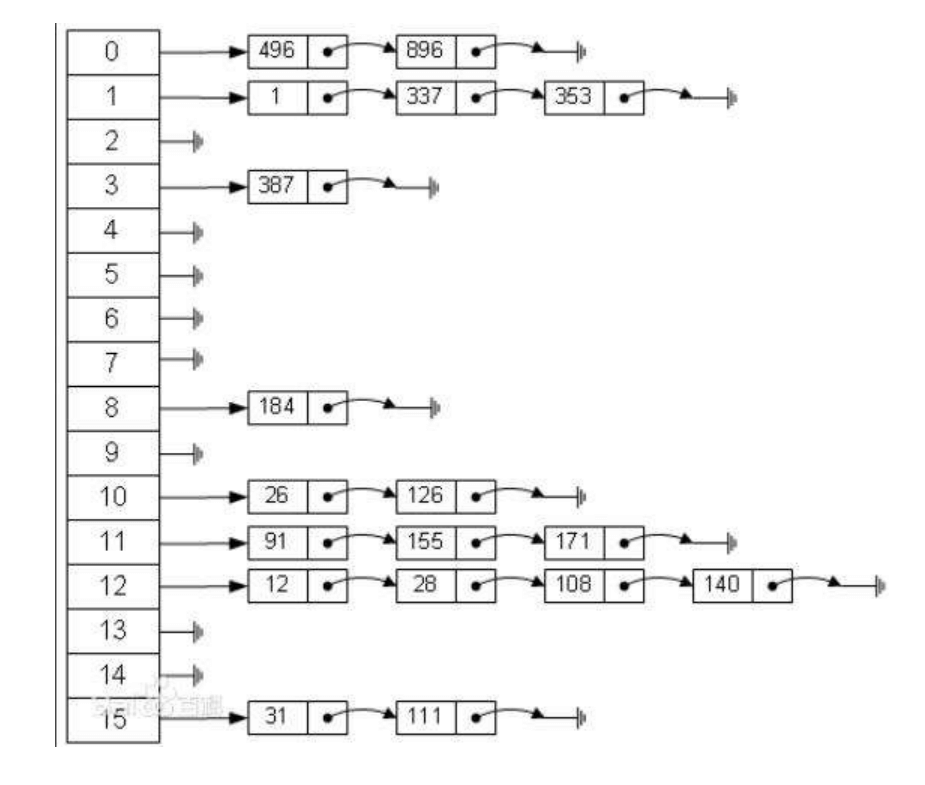数组+链表实现散列表示意图 image.png