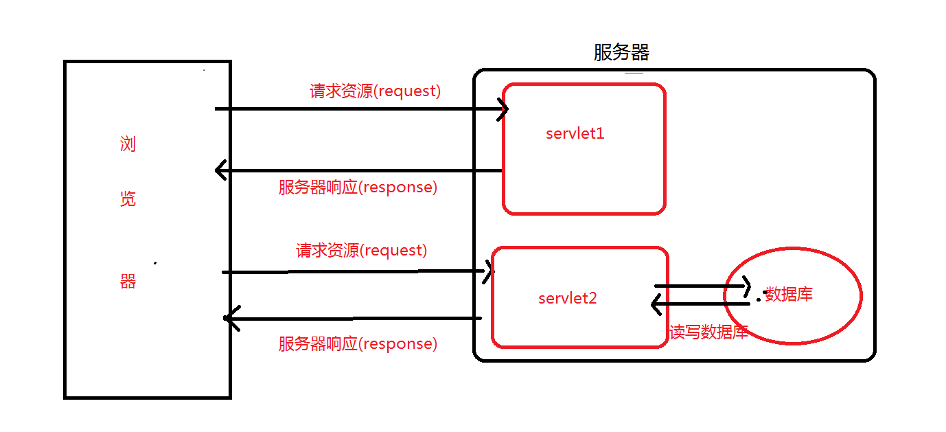 Servlet - 图1