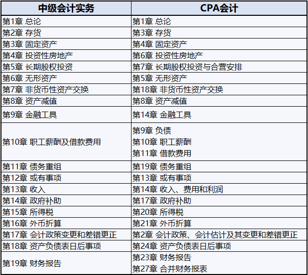 中级会计师（3科2年内） - 图1