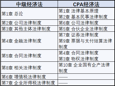 中级会计师（3科2年内） - 图2