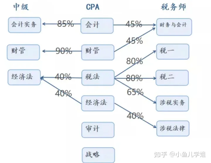 税务师（5科5年内） - 图3