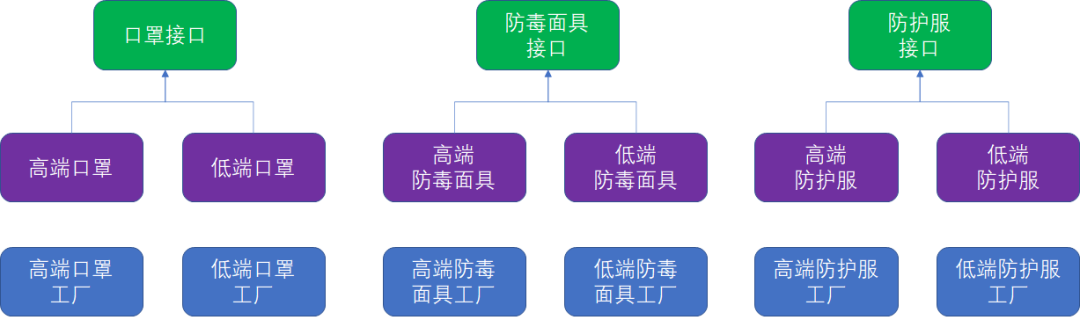 工厂模式 - 图1