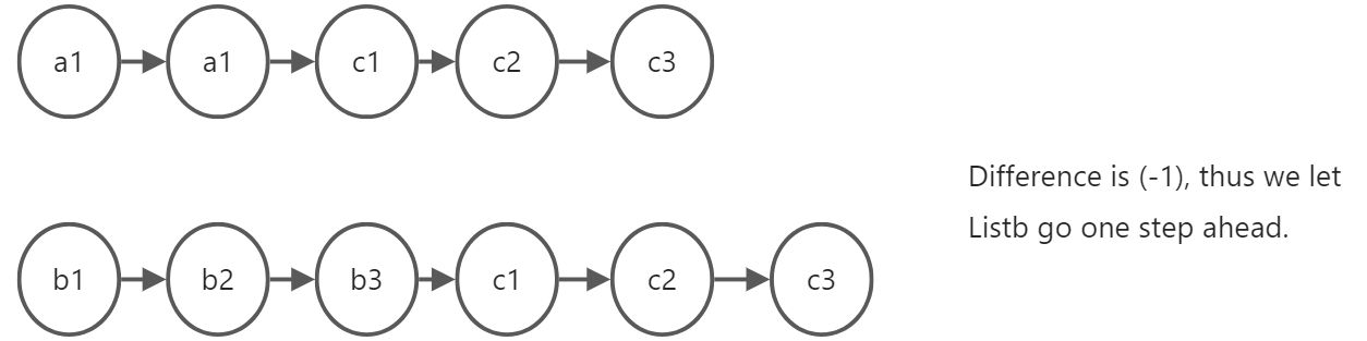 Leetcode 160 Intersection of Two Linked Lists - 图2