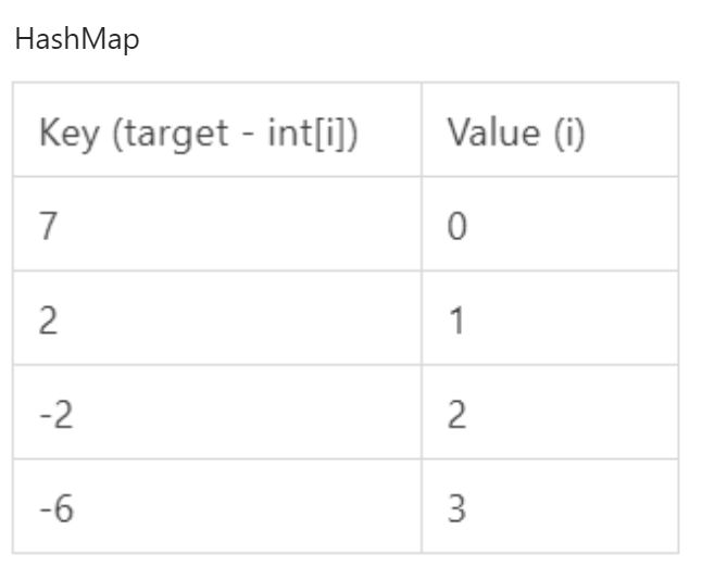 Leetcode 1 Two Sum - 图1