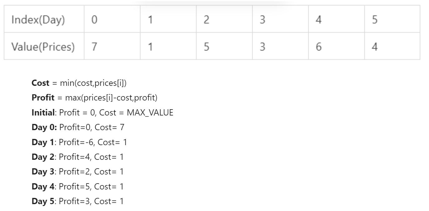 Leetcode 121 Best Time to Buy and Sell Stock - 图1