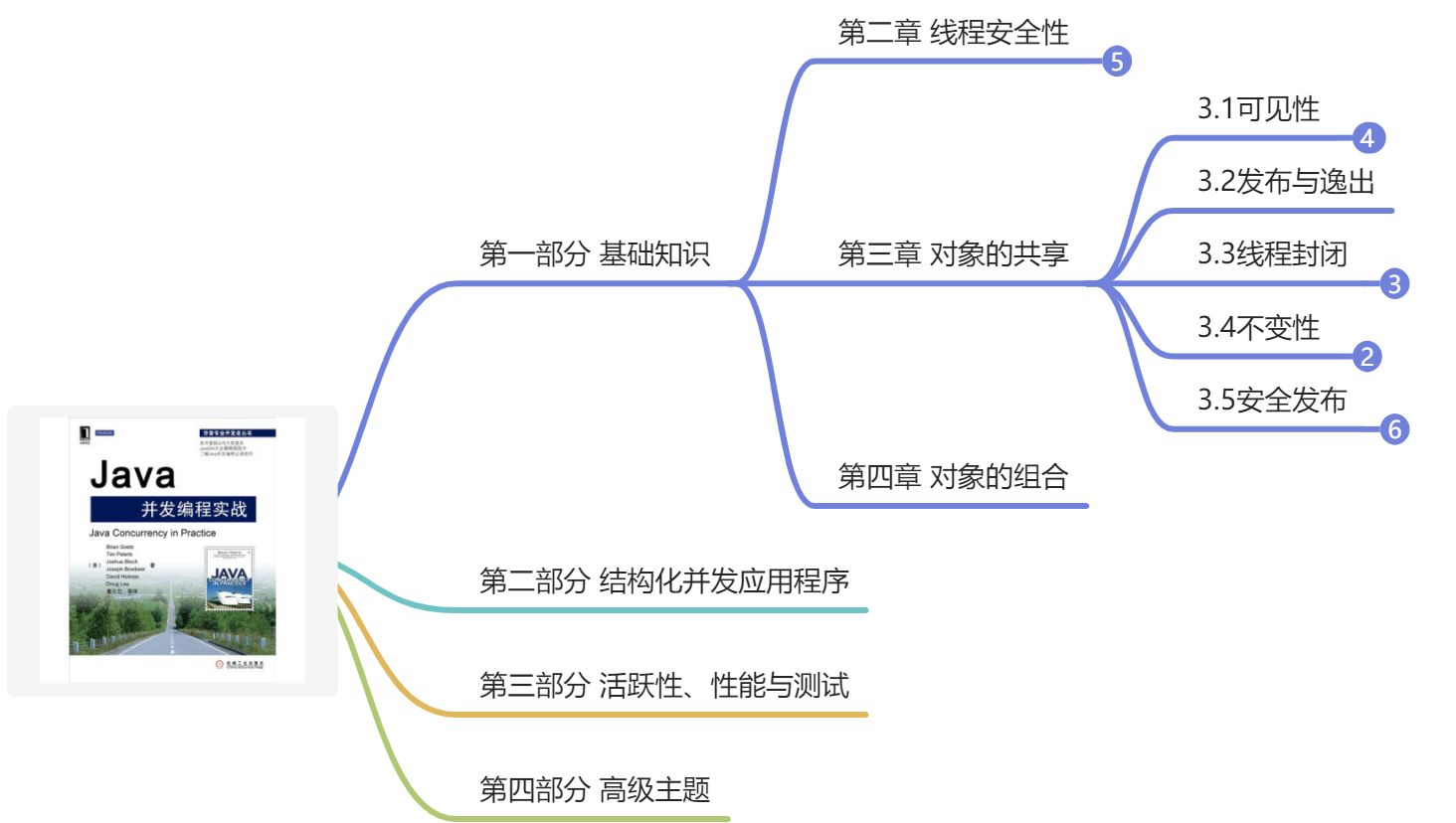 第三章对象的共享 - 图1