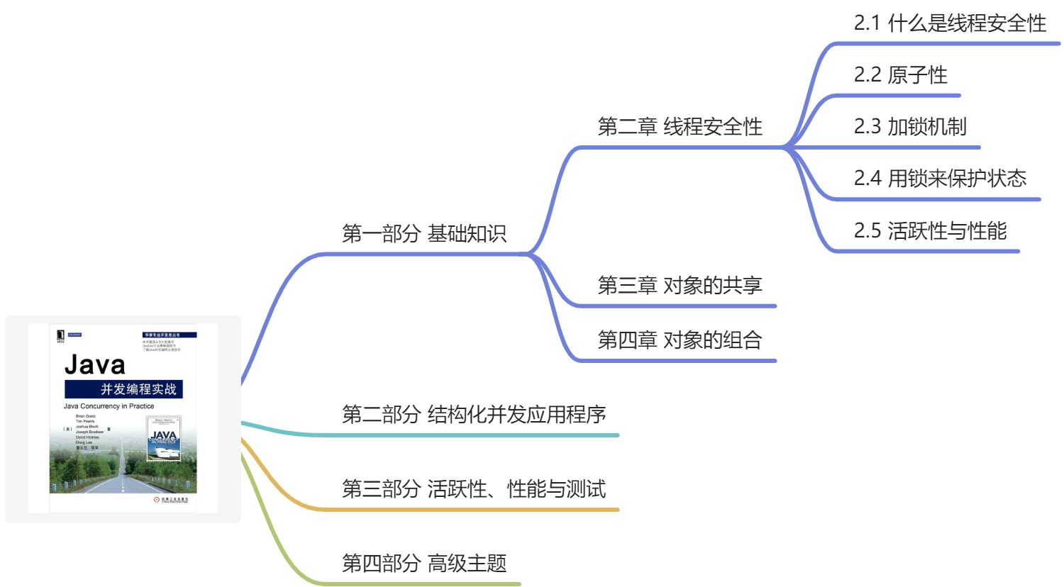 第二章线程安全性 - 图1