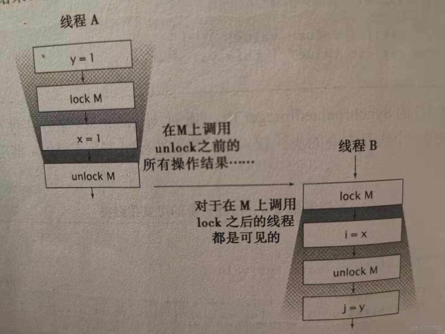 第三章对象的共享 - 图2