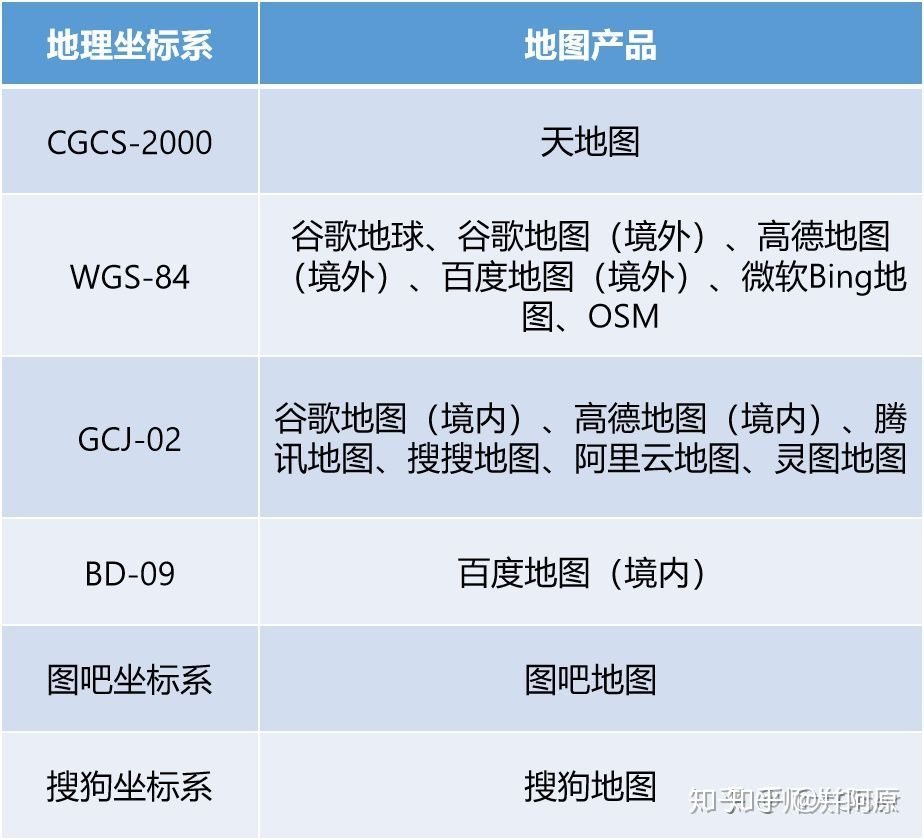 腾讯位置服务的使用及坐标系说明 - 图3