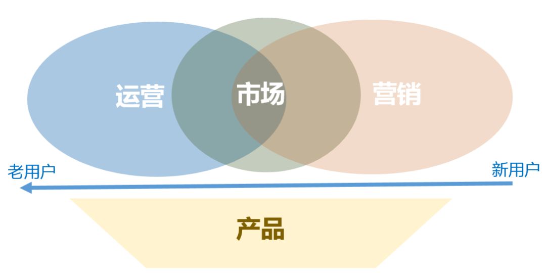 面试必问第二讲：请谈谈对产品/运营/市场/营销的理解 - 图1