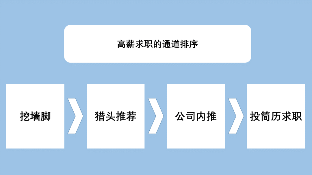 求职总结—— 圈层、信任 - 图1