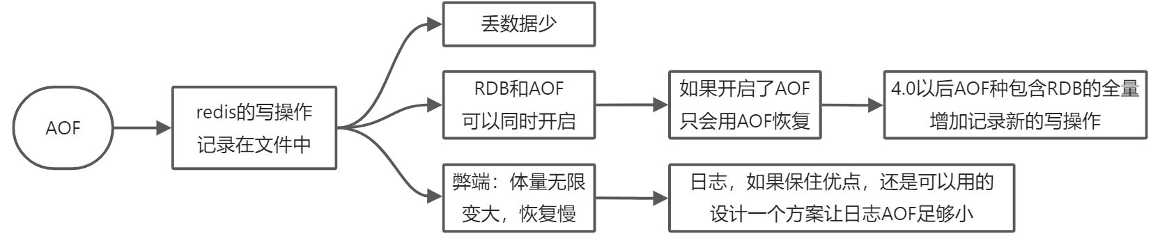 Redis持久化机制 - 图2