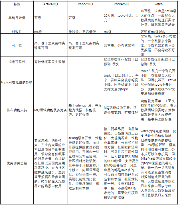 常用MQ对比.png