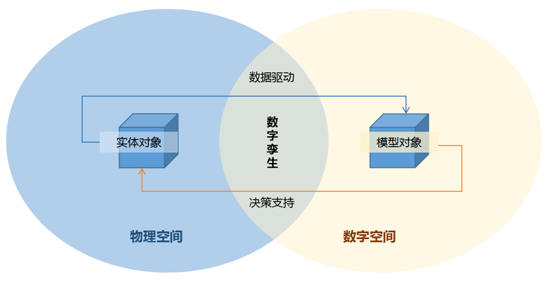 什么是数字孪生？跟数据可视化的关系又是什么？ - 图3