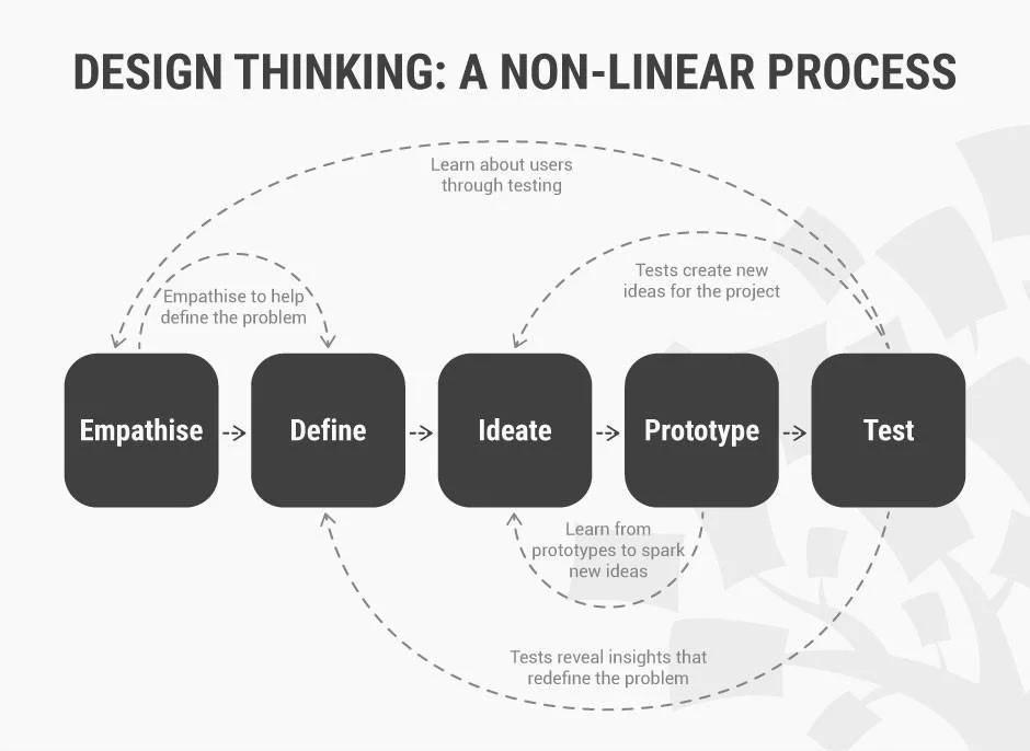 设计师必须要了解从0-1的设计流程 - 图1