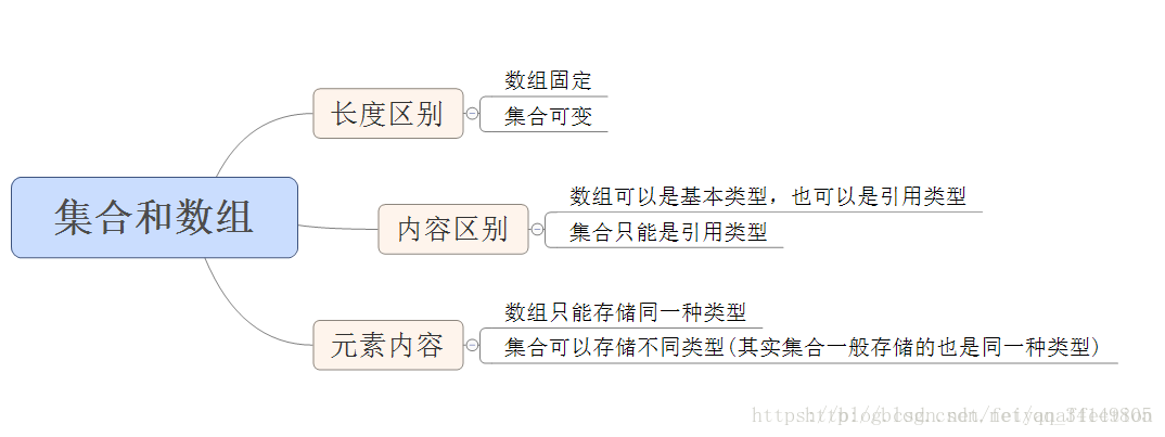 JavaOOP 集合 - 图1