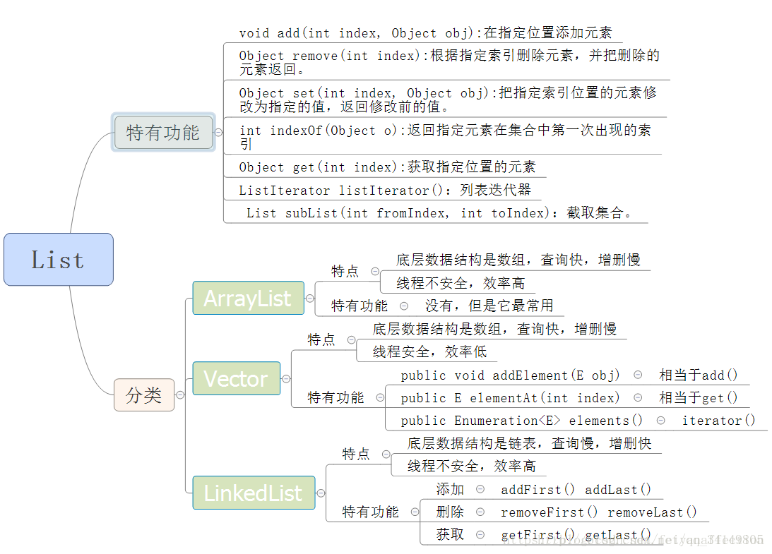 JavaOOP 集合 - 图3