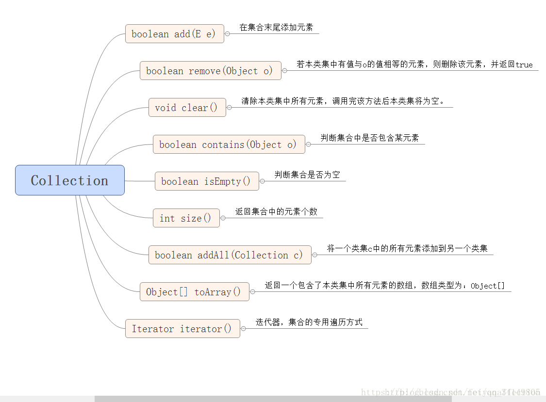 JavaOOP 集合 - 图2