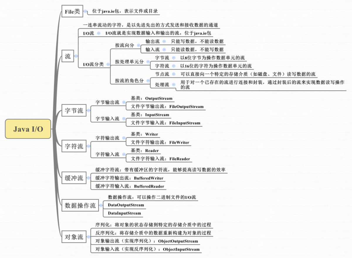 JavaOOP I/O - 图7