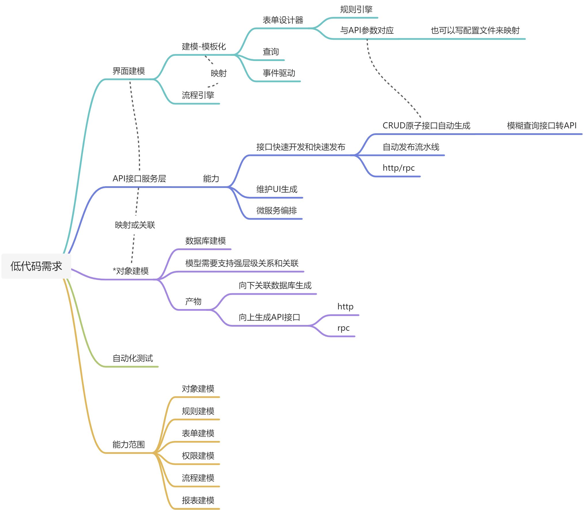 低代码平台 - 图2