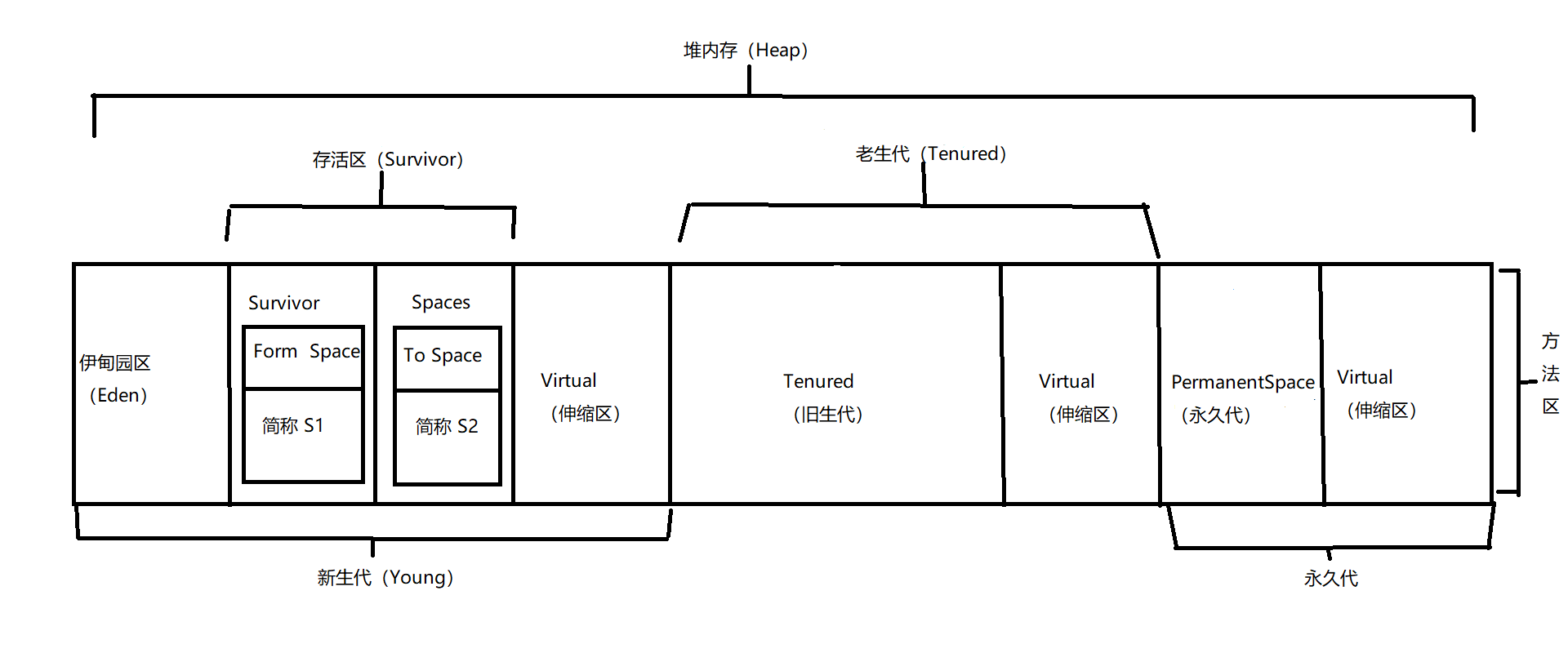 java gc内存图.png