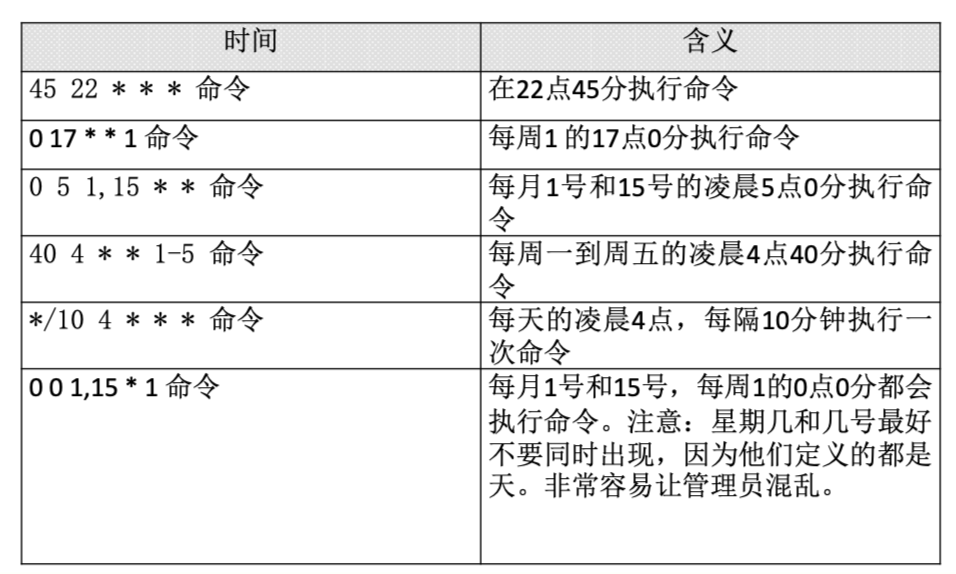 第十三章 Linux系统管理 - 图11