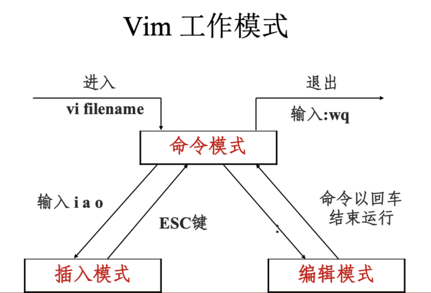【Linux学习笔记05】文本编辑器Vim - 图1