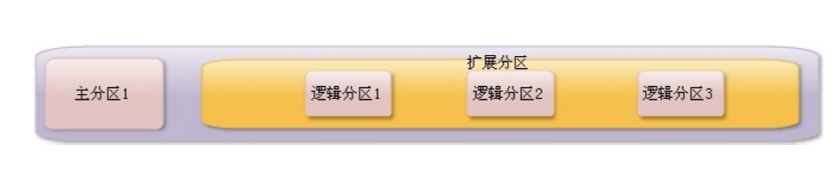 【Linux学习笔记09】第九章 文件系统管理 - 图3