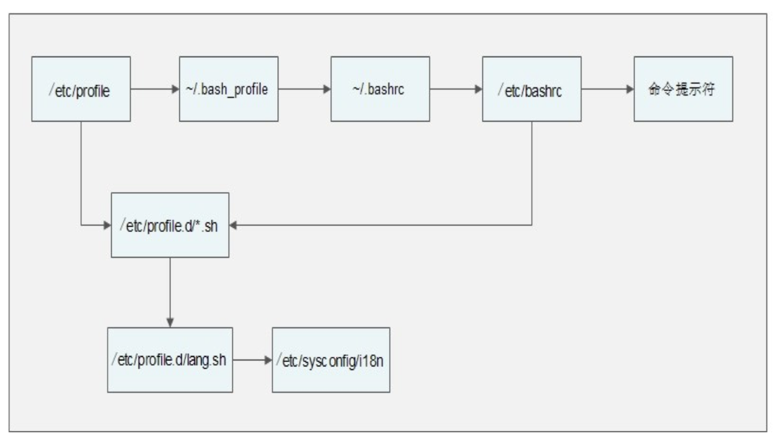 【Linux学习笔记10】第十章 Shell基础 - 图24