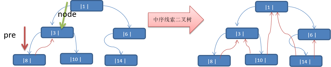 二叉树线索化以及线索化的先序、中序、后序遍历（课后作业） - 图8