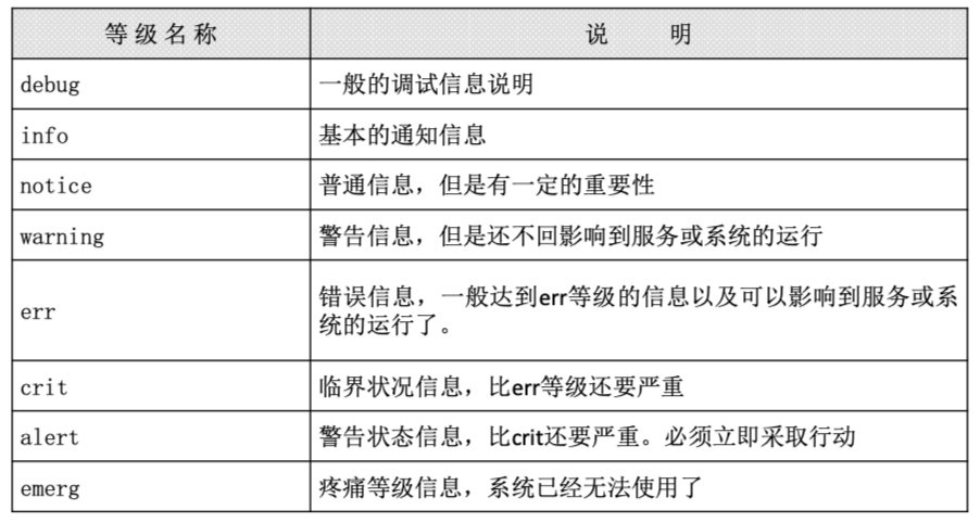 第十四讲 日志管理 - 图6