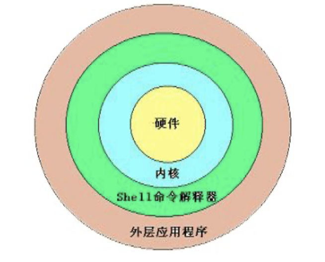 【Linux学习笔记10】第十章 Shell基础 - 图1
