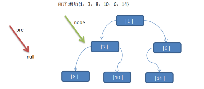 二叉树线索化以及线索化的先序、中序、后序遍历（课后作业） - 图1