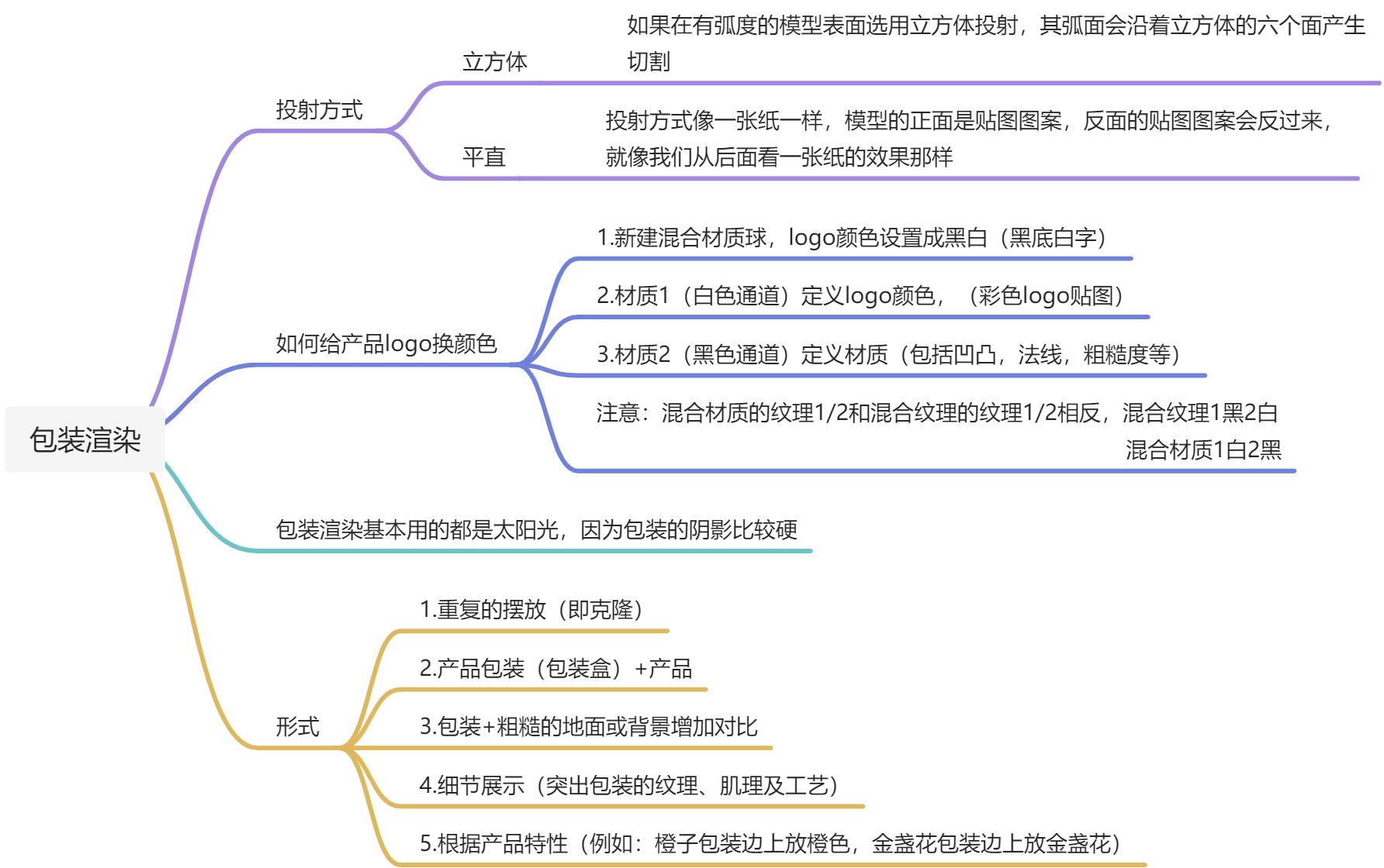 13 包装渲染 - 图1